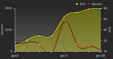 Player Trend Graph