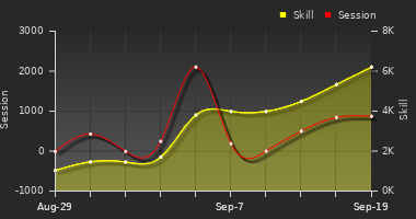 Player Trend Graph