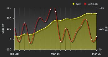 Player Trend Graph