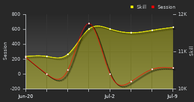 Player Trend Graph