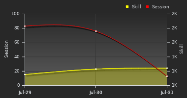 Player Trend Graph