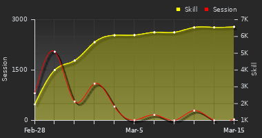 Player Trend Graph