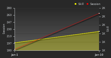 Player Trend Graph