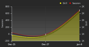 Player Trend Graph