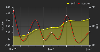 Player Trend Graph