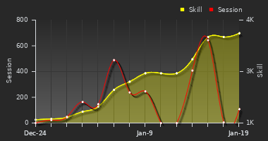 Player Trend Graph