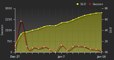 Player Trend Graph