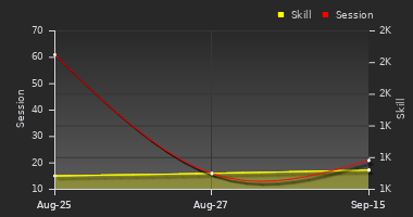 Player Trend Graph
