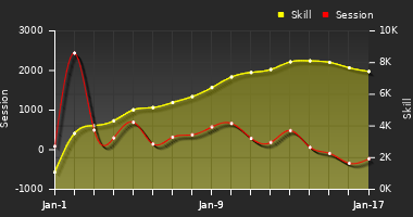Player Trend Graph
