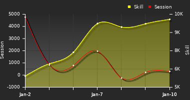 Player Trend Graph