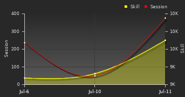 Player Trend Graph