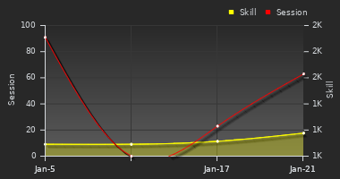 Player Trend Graph