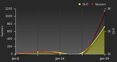 Player Trend Graph
