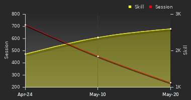 Player Trend Graph