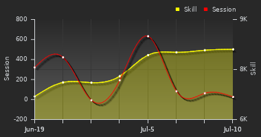 Player Trend Graph