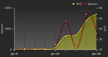 Player Trend Graph
