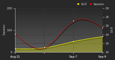 Player Trend Graph