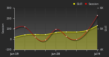 Player Trend Graph