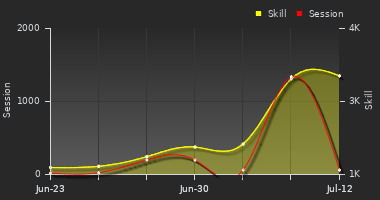 Player Trend Graph