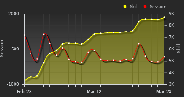 Player Trend Graph