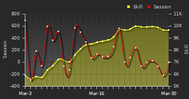 Player Trend Graph