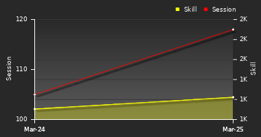 Player Trend Graph