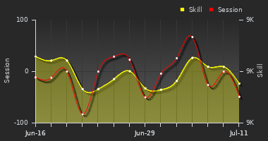 Player Trend Graph