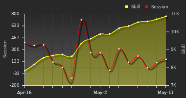 Player Trend Graph
