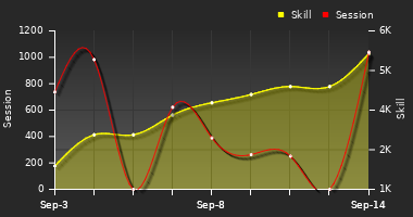 Player Trend Graph