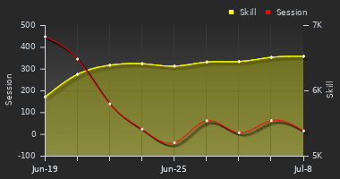 Player Trend Graph