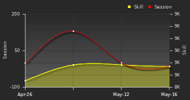 Player Trend Graph