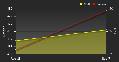 Player Trend Graph