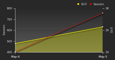 Player Trend Graph