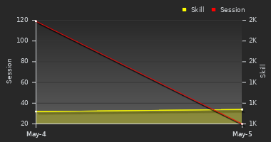 Player Trend Graph