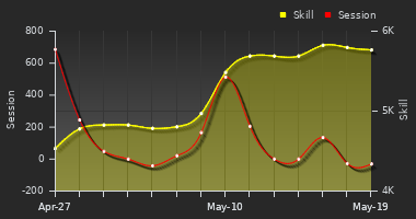Player Trend Graph