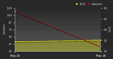 Player Trend Graph