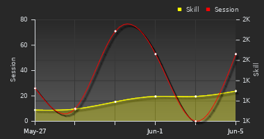 Player Trend Graph