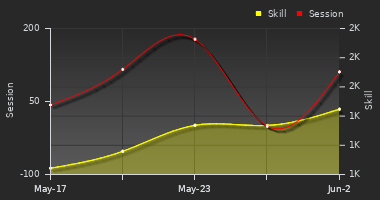 Player Trend Graph