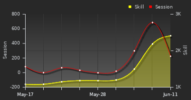Player Trend Graph