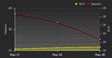 Player Trend Graph