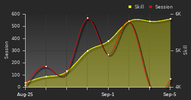 Player Trend Graph