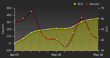 Player Trend Graph