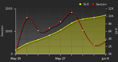 Player Trend Graph