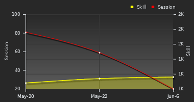Player Trend Graph