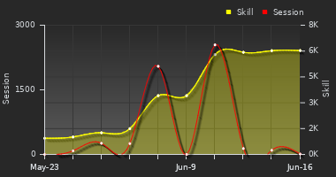 Player Trend Graph