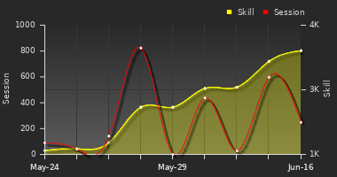 Player Trend Graph