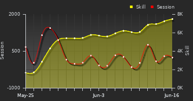 Player Trend Graph