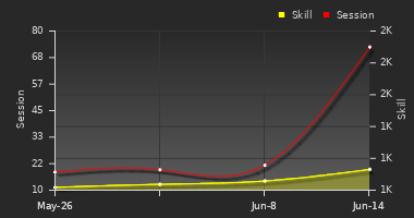 Player Trend Graph