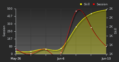 Player Trend Graph