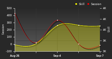 Player Trend Graph